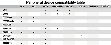 Peripheral device compatibility table Peripheral device compatibility table