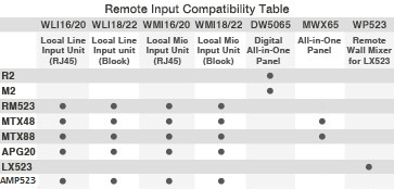 Remote input table